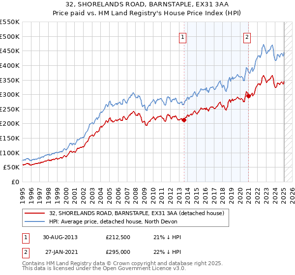 32, SHORELANDS ROAD, BARNSTAPLE, EX31 3AA: Price paid vs HM Land Registry's House Price Index