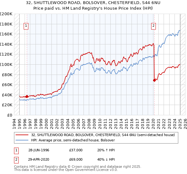 32, SHUTTLEWOOD ROAD, BOLSOVER, CHESTERFIELD, S44 6NU: Price paid vs HM Land Registry's House Price Index