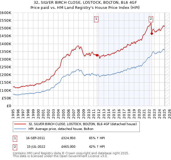 32, SILVER BIRCH CLOSE, LOSTOCK, BOLTON, BL6 4GF: Price paid vs HM Land Registry's House Price Index
