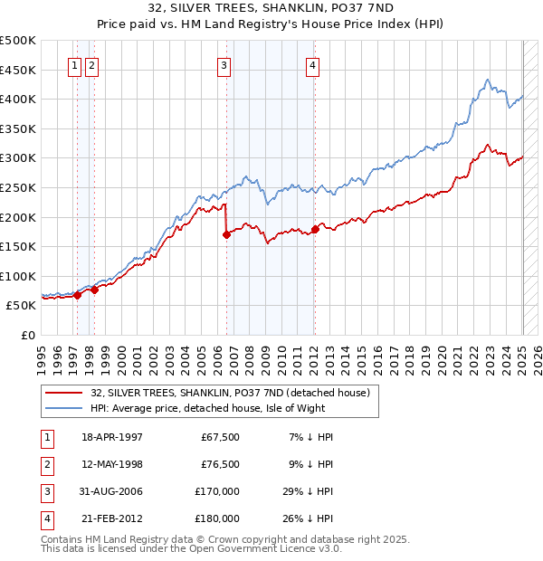 32, SILVER TREES, SHANKLIN, PO37 7ND: Price paid vs HM Land Registry's House Price Index