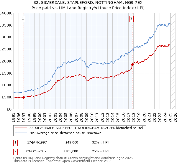 32, SILVERDALE, STAPLEFORD, NOTTINGHAM, NG9 7EX: Price paid vs HM Land Registry's House Price Index
