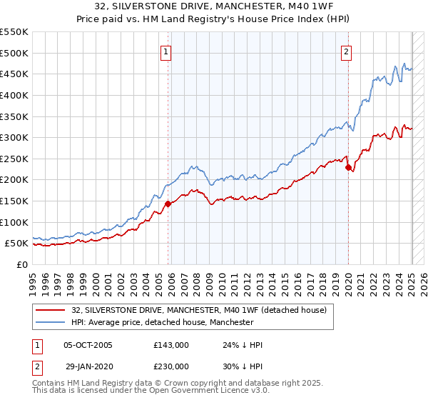32, SILVERSTONE DRIVE, MANCHESTER, M40 1WF: Price paid vs HM Land Registry's House Price Index