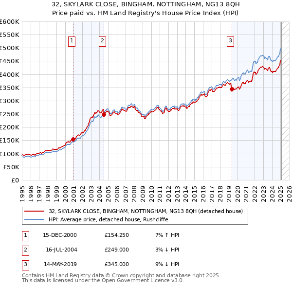 32, SKYLARK CLOSE, BINGHAM, NOTTINGHAM, NG13 8QH: Price paid vs HM Land Registry's House Price Index