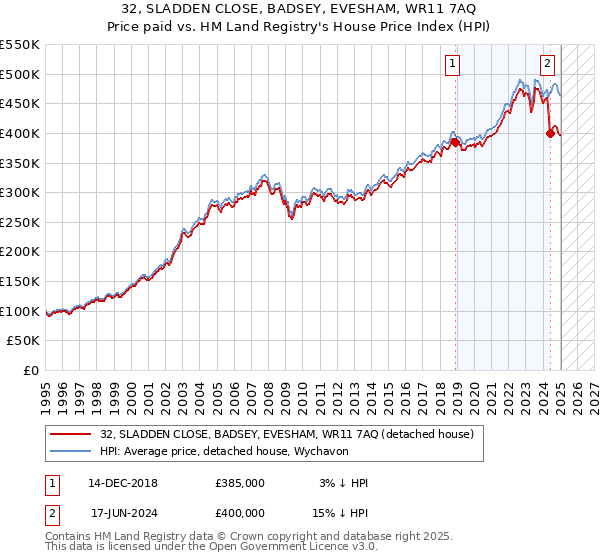32, SLADDEN CLOSE, BADSEY, EVESHAM, WR11 7AQ: Price paid vs HM Land Registry's House Price Index