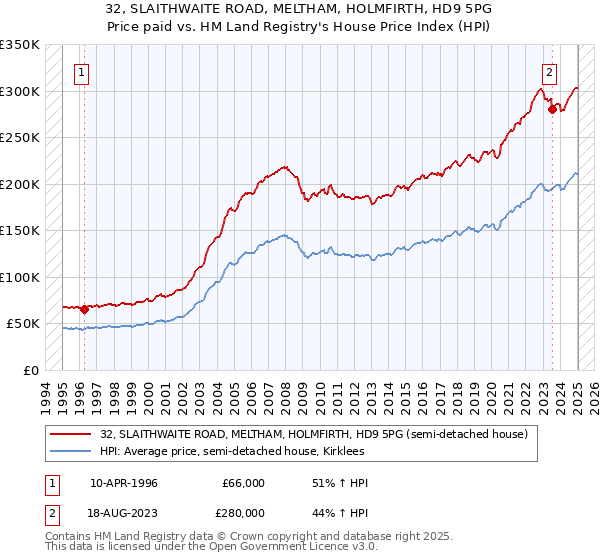 32, SLAITHWAITE ROAD, MELTHAM, HOLMFIRTH, HD9 5PG: Price paid vs HM Land Registry's House Price Index