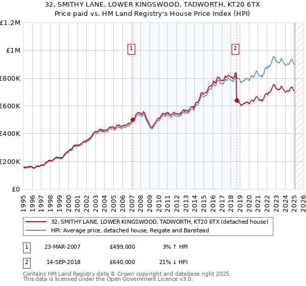 32, SMITHY LANE, LOWER KINGSWOOD, TADWORTH, KT20 6TX: Price paid vs HM Land Registry's House Price Index