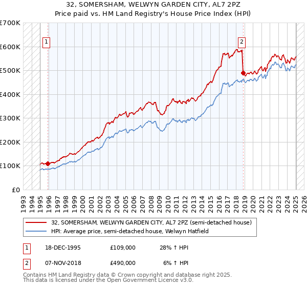 32, SOMERSHAM, WELWYN GARDEN CITY, AL7 2PZ: Price paid vs HM Land Registry's House Price Index