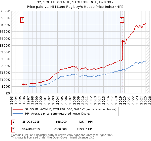 32, SOUTH AVENUE, STOURBRIDGE, DY8 3XY: Price paid vs HM Land Registry's House Price Index