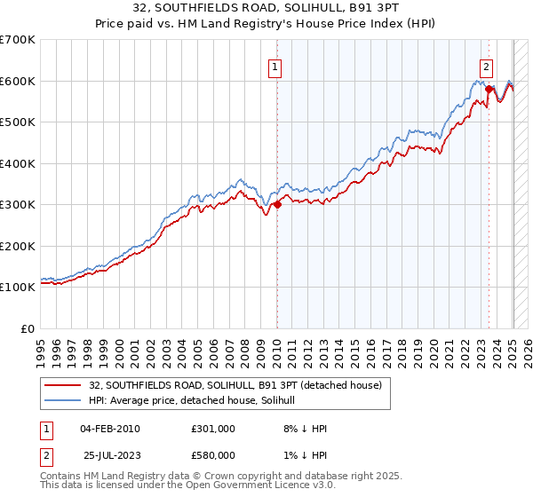 32, SOUTHFIELDS ROAD, SOLIHULL, B91 3PT: Price paid vs HM Land Registry's House Price Index