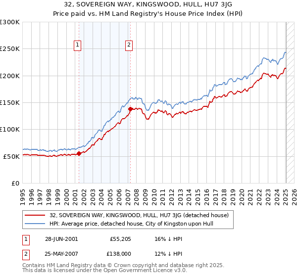 32, SOVEREIGN WAY, KINGSWOOD, HULL, HU7 3JG: Price paid vs HM Land Registry's House Price Index