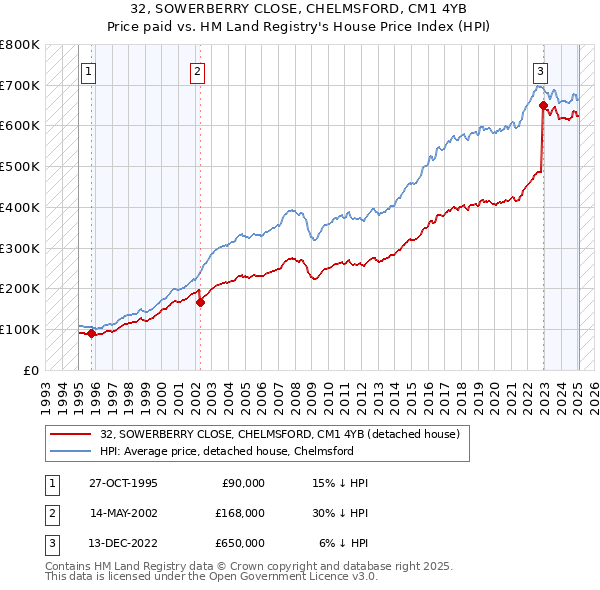 32, SOWERBERRY CLOSE, CHELMSFORD, CM1 4YB: Price paid vs HM Land Registry's House Price Index