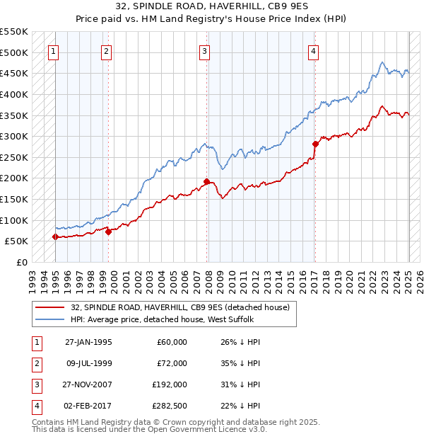32, SPINDLE ROAD, HAVERHILL, CB9 9ES: Price paid vs HM Land Registry's House Price Index