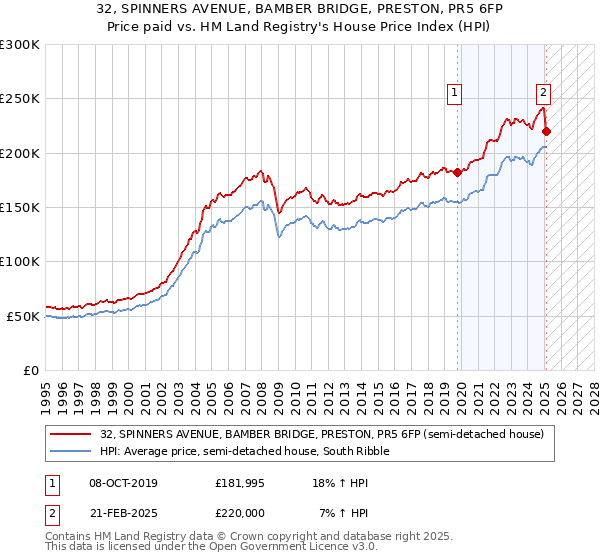 32, SPINNERS AVENUE, BAMBER BRIDGE, PRESTON, PR5 6FP: Price paid vs HM Land Registry's House Price Index