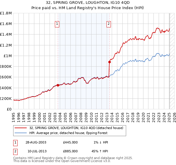 32, SPRING GROVE, LOUGHTON, IG10 4QD: Price paid vs HM Land Registry's House Price Index
