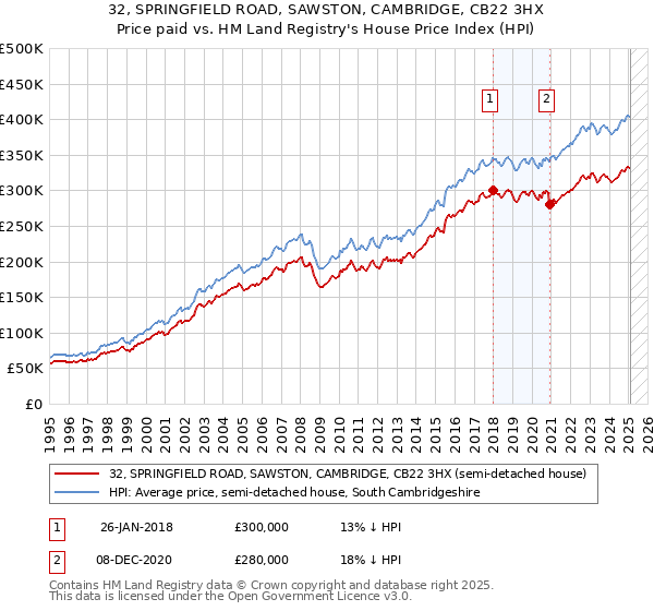 32, SPRINGFIELD ROAD, SAWSTON, CAMBRIDGE, CB22 3HX: Price paid vs HM Land Registry's House Price Index
