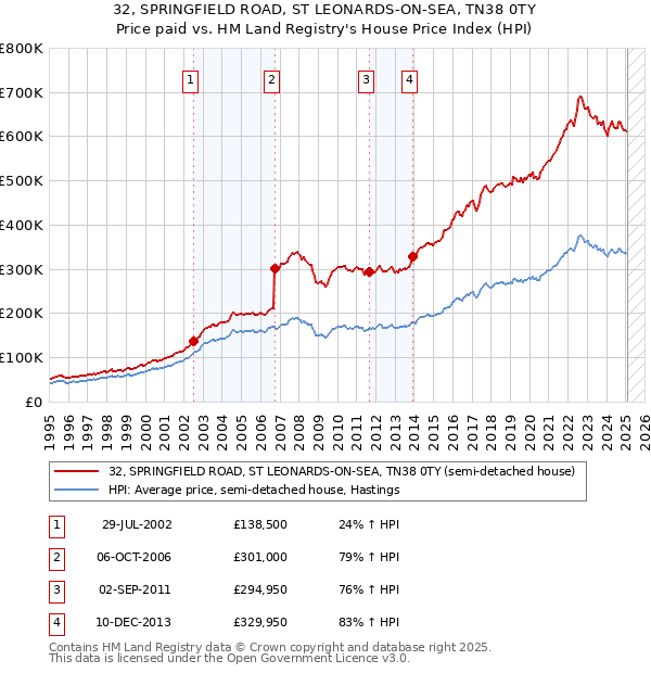 32, SPRINGFIELD ROAD, ST LEONARDS-ON-SEA, TN38 0TY: Price paid vs HM Land Registry's House Price Index