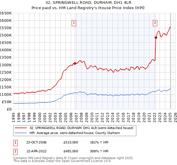 32, SPRINGWELL ROAD, DURHAM, DH1 4LR: Price paid vs HM Land Registry's House Price Index