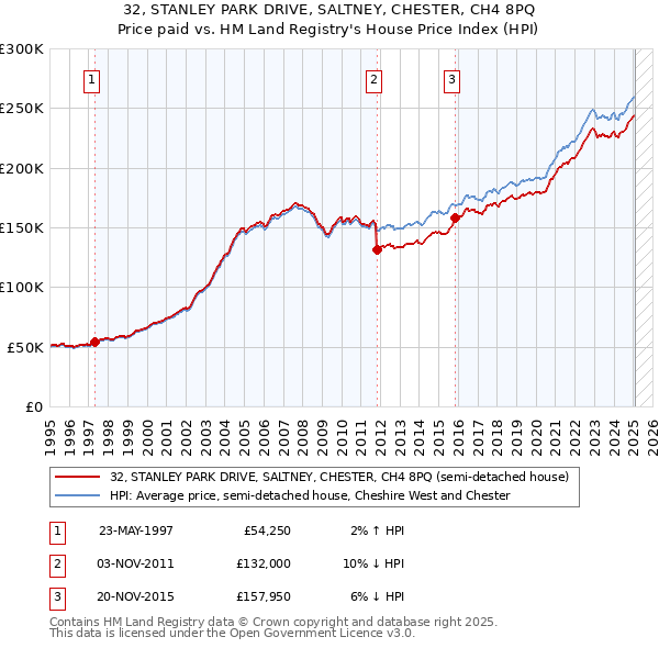 32, STANLEY PARK DRIVE, SALTNEY, CHESTER, CH4 8PQ: Price paid vs HM Land Registry's House Price Index
