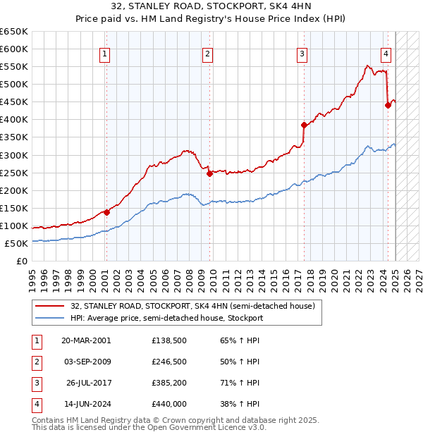 32, STANLEY ROAD, STOCKPORT, SK4 4HN: Price paid vs HM Land Registry's House Price Index