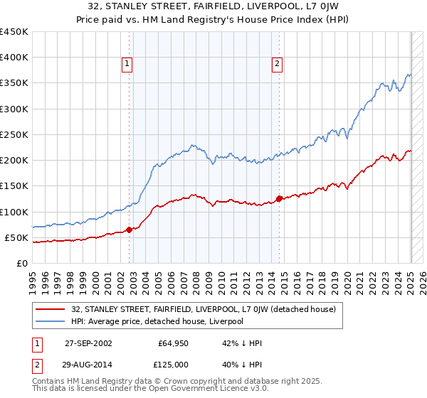 32, STANLEY STREET, FAIRFIELD, LIVERPOOL, L7 0JW: Price paid vs HM Land Registry's House Price Index