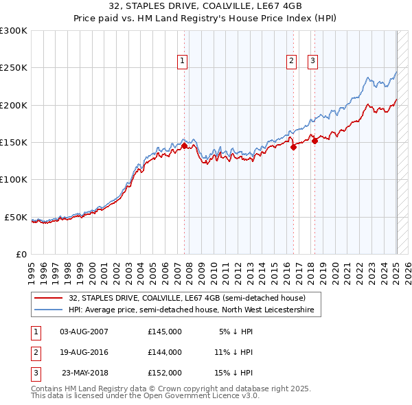 32, STAPLES DRIVE, COALVILLE, LE67 4GB: Price paid vs HM Land Registry's House Price Index