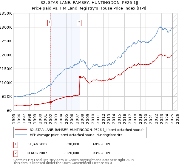 32, STAR LANE, RAMSEY, HUNTINGDON, PE26 1JJ: Price paid vs HM Land Registry's House Price Index