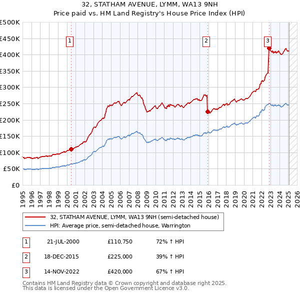 32, STATHAM AVENUE, LYMM, WA13 9NH: Price paid vs HM Land Registry's House Price Index