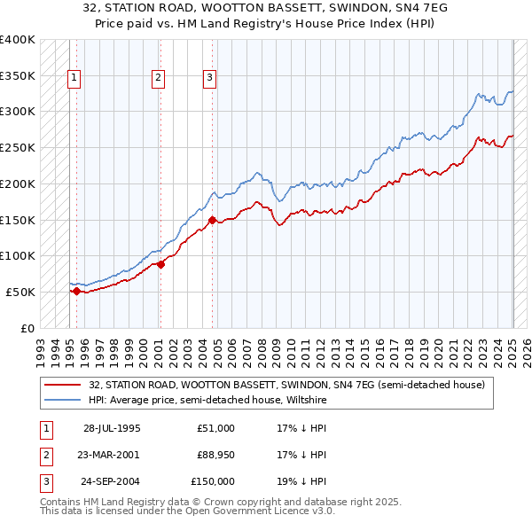 32, STATION ROAD, WOOTTON BASSETT, SWINDON, SN4 7EG: Price paid vs HM Land Registry's House Price Index