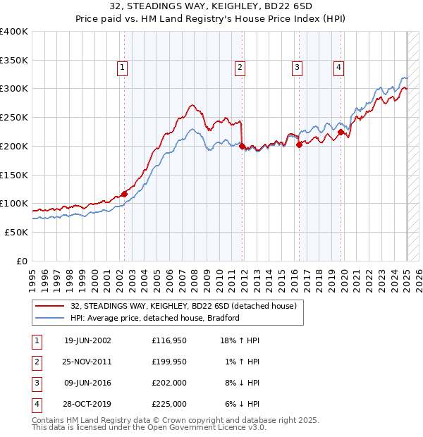 32, STEADINGS WAY, KEIGHLEY, BD22 6SD: Price paid vs HM Land Registry's House Price Index