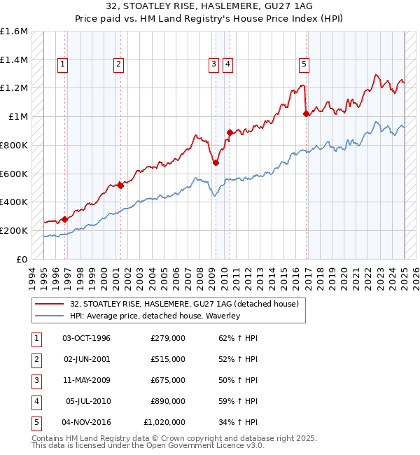 32, STOATLEY RISE, HASLEMERE, GU27 1AG: Price paid vs HM Land Registry's House Price Index