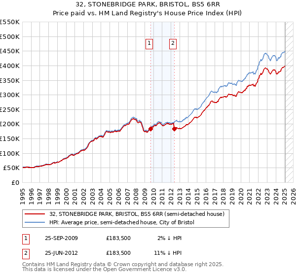 32, STONEBRIDGE PARK, BRISTOL, BS5 6RR: Price paid vs HM Land Registry's House Price Index