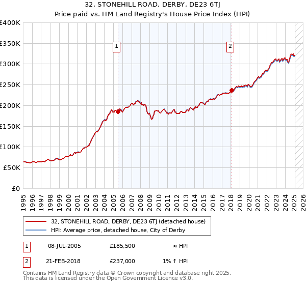 32, STONEHILL ROAD, DERBY, DE23 6TJ: Price paid vs HM Land Registry's House Price Index