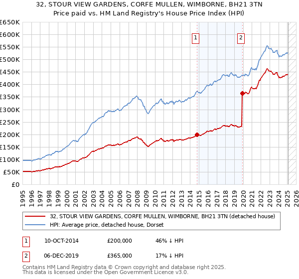 32, STOUR VIEW GARDENS, CORFE MULLEN, WIMBORNE, BH21 3TN: Price paid vs HM Land Registry's House Price Index