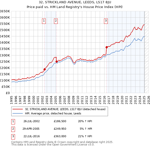 32, STRICKLAND AVENUE, LEEDS, LS17 8JU: Price paid vs HM Land Registry's House Price Index