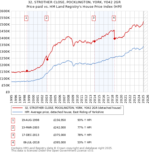 32, STROTHER CLOSE, POCKLINGTON, YORK, YO42 2GR: Price paid vs HM Land Registry's House Price Index