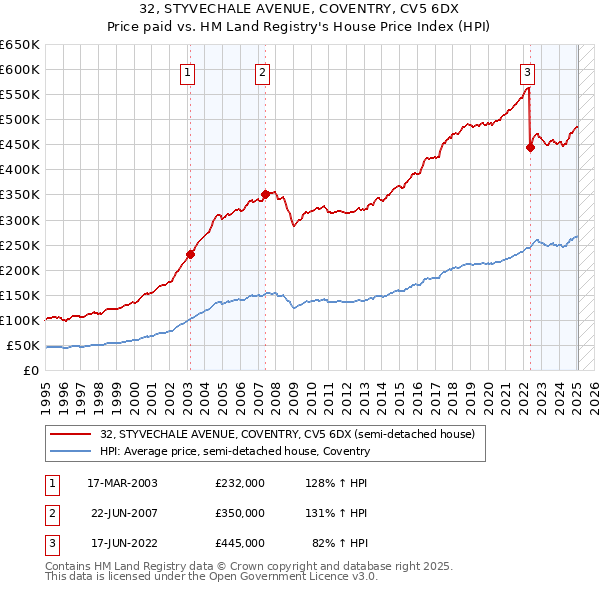 32, STYVECHALE AVENUE, COVENTRY, CV5 6DX: Price paid vs HM Land Registry's House Price Index