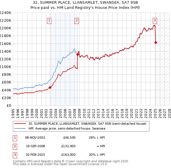 32, SUMMER PLACE, LLANSAMLET, SWANSEA, SA7 9SB: Price paid vs HM Land Registry's House Price Index