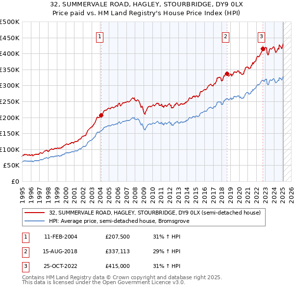 32, SUMMERVALE ROAD, HAGLEY, STOURBRIDGE, DY9 0LX: Price paid vs HM Land Registry's House Price Index