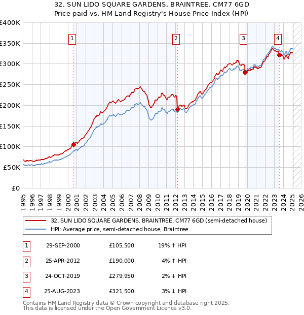 32, SUN LIDO SQUARE GARDENS, BRAINTREE, CM77 6GD: Price paid vs HM Land Registry's House Price Index
