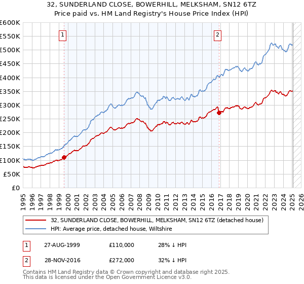 32, SUNDERLAND CLOSE, BOWERHILL, MELKSHAM, SN12 6TZ: Price paid vs HM Land Registry's House Price Index
