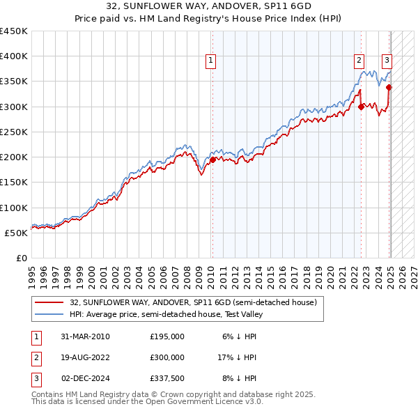 32, SUNFLOWER WAY, ANDOVER, SP11 6GD: Price paid vs HM Land Registry's House Price Index