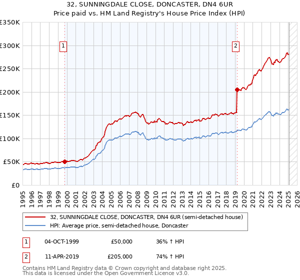 32, SUNNINGDALE CLOSE, DONCASTER, DN4 6UR: Price paid vs HM Land Registry's House Price Index
