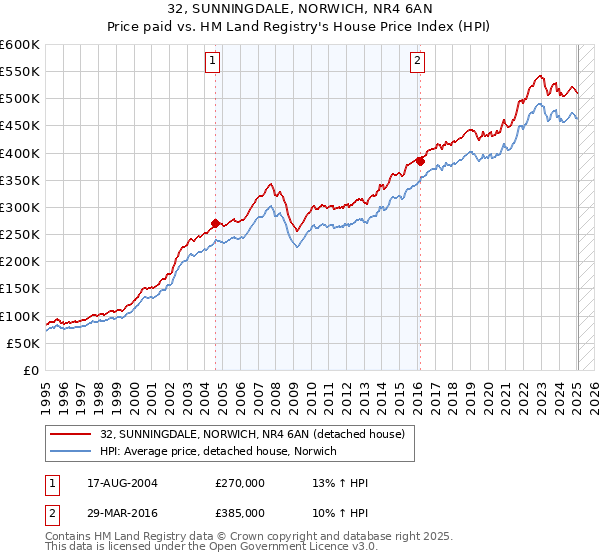 32, SUNNINGDALE, NORWICH, NR4 6AN: Price paid vs HM Land Registry's House Price Index