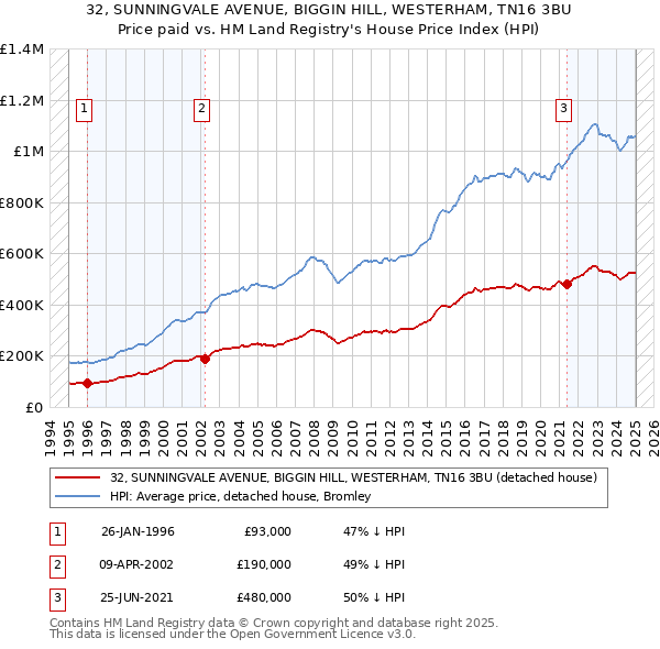 32, SUNNINGVALE AVENUE, BIGGIN HILL, WESTERHAM, TN16 3BU: Price paid vs HM Land Registry's House Price Index