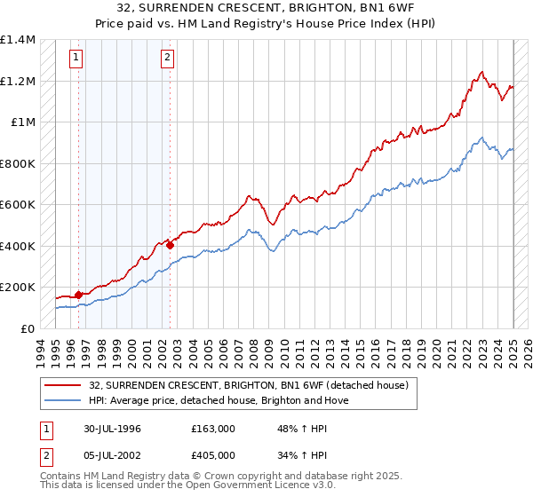 32, SURRENDEN CRESCENT, BRIGHTON, BN1 6WF: Price paid vs HM Land Registry's House Price Index
