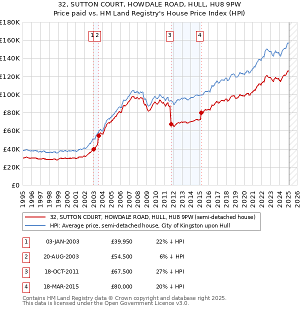 32, SUTTON COURT, HOWDALE ROAD, HULL, HU8 9PW: Price paid vs HM Land Registry's House Price Index