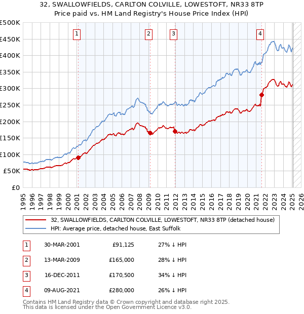 32, SWALLOWFIELDS, CARLTON COLVILLE, LOWESTOFT, NR33 8TP: Price paid vs HM Land Registry's House Price Index