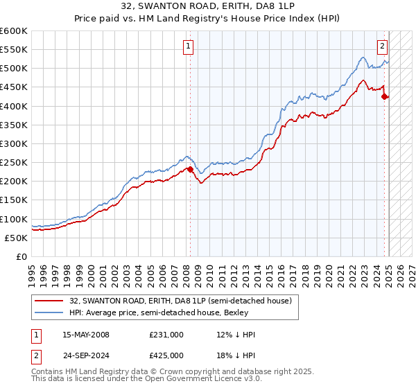 32, SWANTON ROAD, ERITH, DA8 1LP: Price paid vs HM Land Registry's House Price Index