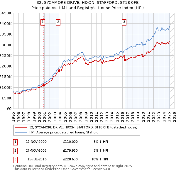 32, SYCAMORE DRIVE, HIXON, STAFFORD, ST18 0FB: Price paid vs HM Land Registry's House Price Index