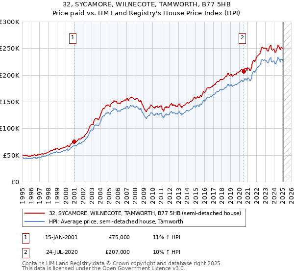 32, SYCAMORE, WILNECOTE, TAMWORTH, B77 5HB: Price paid vs HM Land Registry's House Price Index